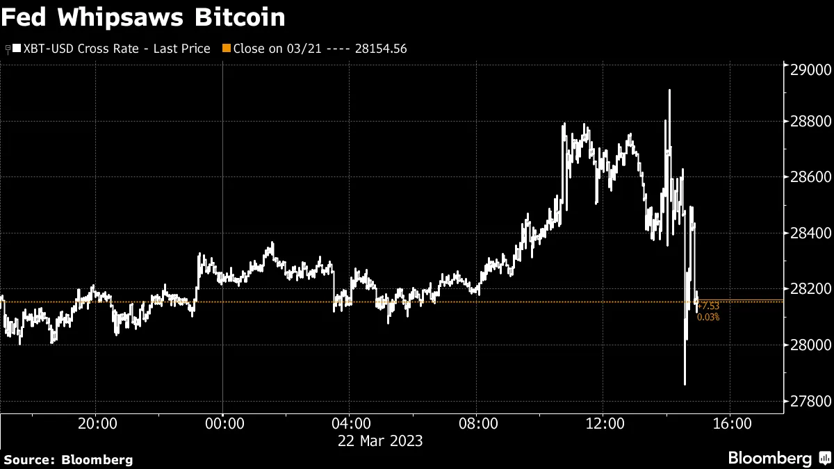 Bitcoin Nears $29,000 Market Value Ahead of Fed Rate Decision - Bloomberg