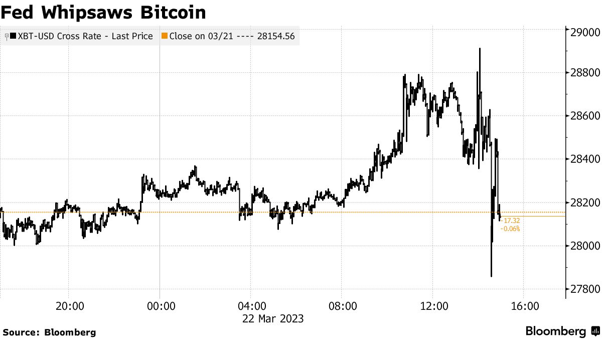 ビットコイン下落、ＳＥＣ提訴でジャスティン・サン氏関連コイン安い - Bloomberg