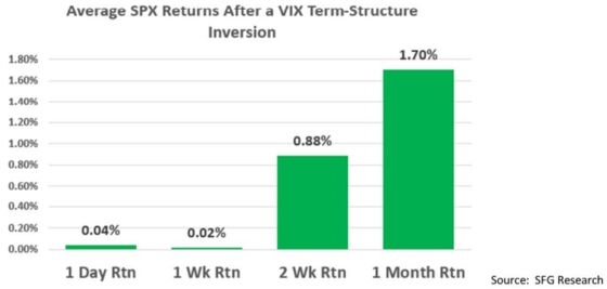 Rare VIX Inversion Points to Potential End of U.S. Equity Rout