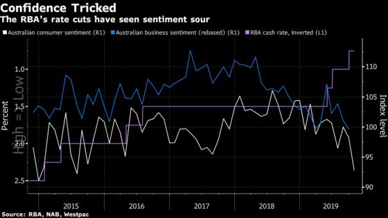 Australia’s Low Interest Rates Could Be Doing More Harm Than Good