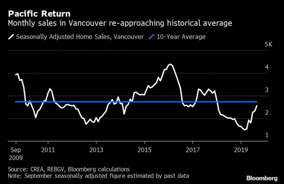 Canada’s Most Expensive Home Market Is Stabilizing After Slump