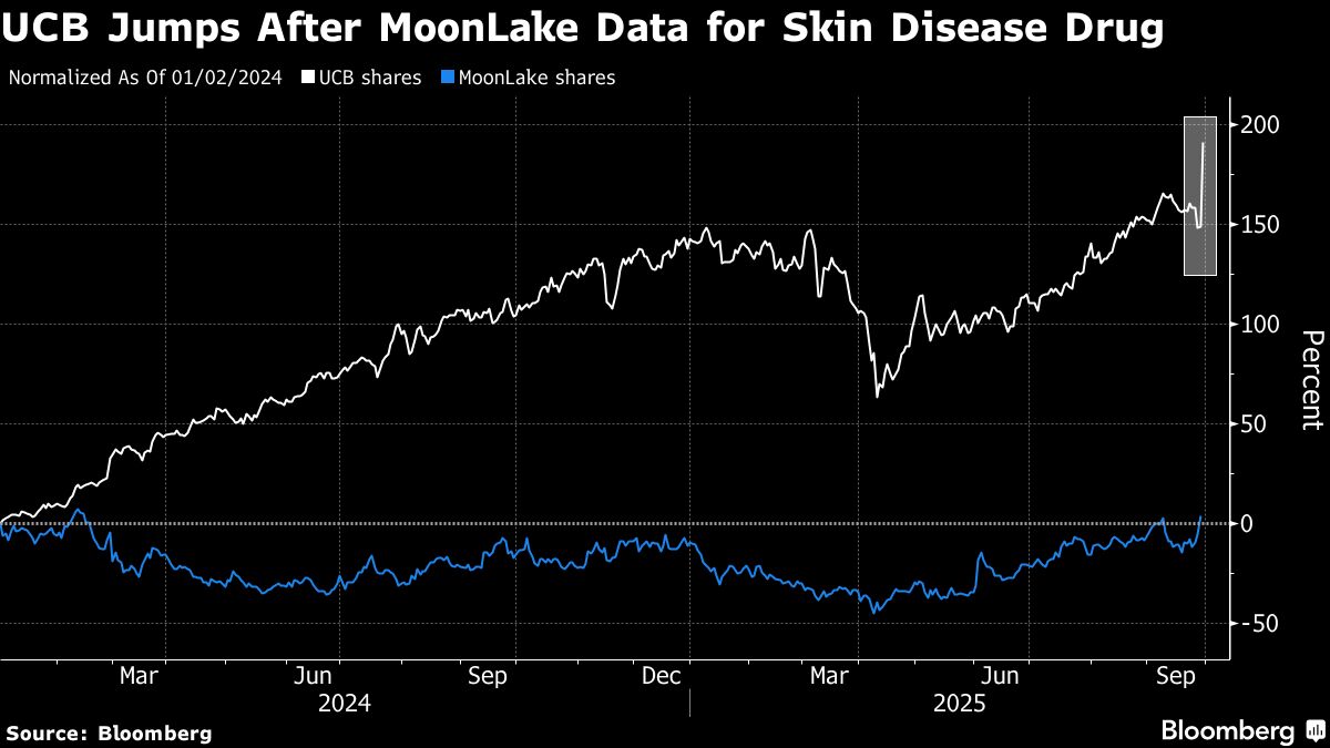 UCB Shares Reach Fresh Record After Rival MoonLake’s Trial Data