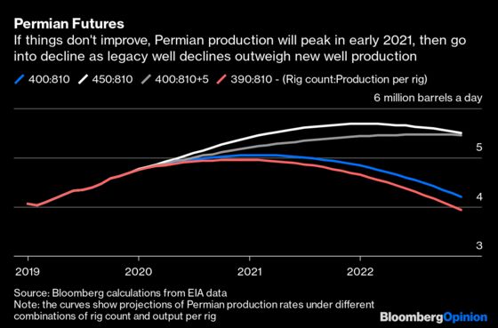 Peak Permian Is Approaching Faster Than You Think