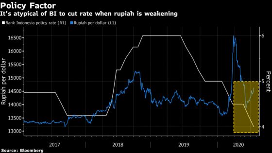 Rupiah’s Recovery Is Tested as Indonesia Keeps Cutting Rates