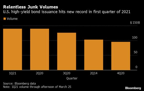 U.S. Junk-Bond Sales Break Record for Busiest Quarter Ever