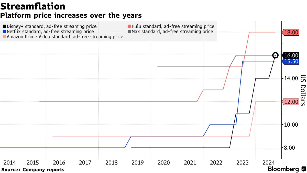 Disney (DIS) Raises Streaming Prices as Much as 25%, Adds New Channels ...