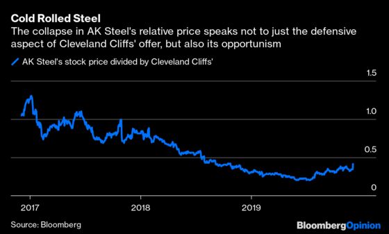 Cleveland-Cliffs’ ‘Whatever’ Cheers AK Steel’s Bondholders