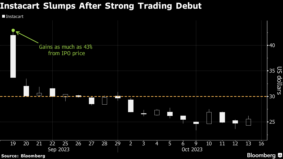 Shopify Surges After CTO Touts 'Black Friday Level Traffic' - Bloomberg