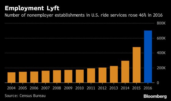 Uber Impact Drives Surge in So-Called Nonemployer Businesses