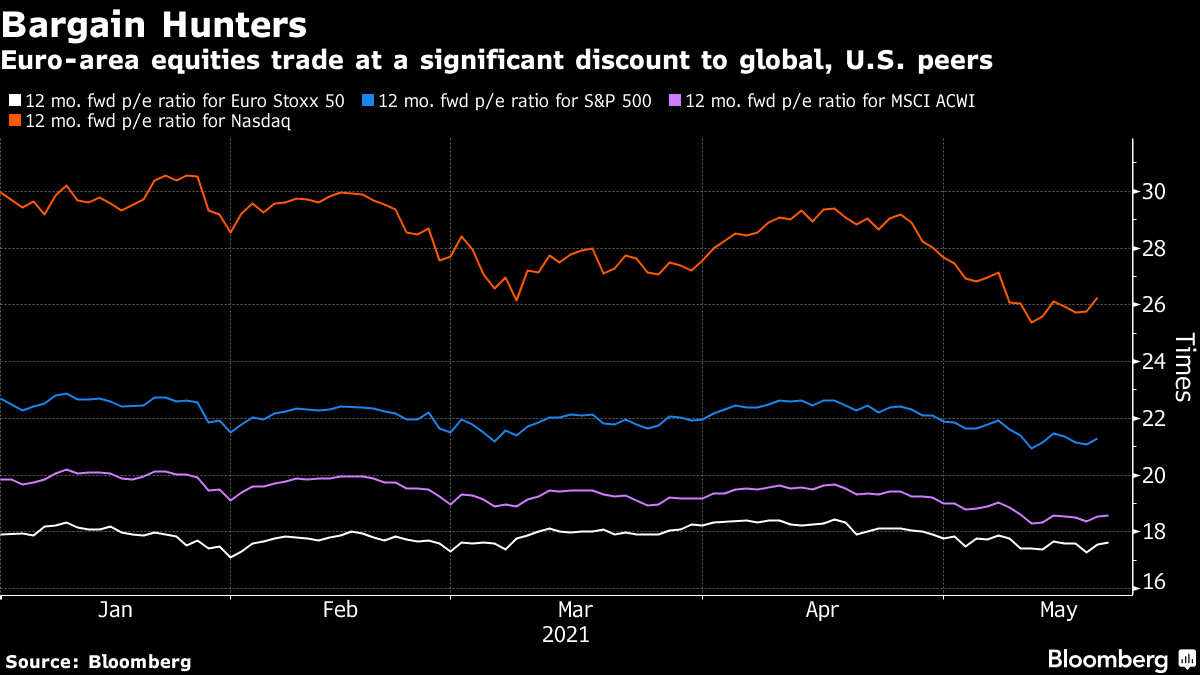 Euro-area equities trade at a significant discount to global, U.S. peers