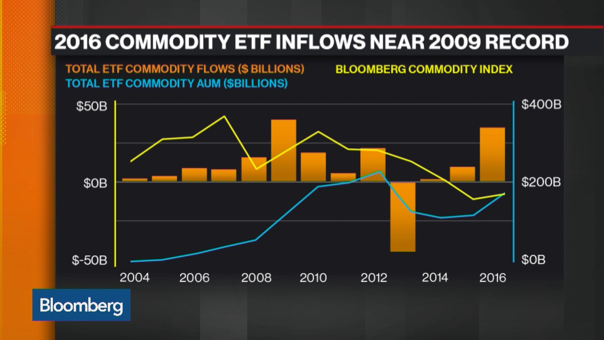 Commodity ETF Inflows Near 2009 Record - Bloomberg