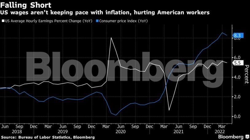 US wages aren't keeping pace with inflation, hurting American workers