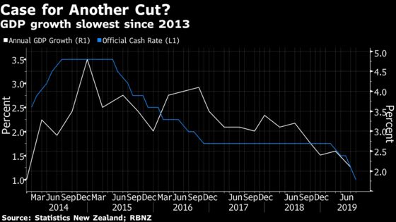 New Zealand Economic Growth Slows to More Than Five-Year Low