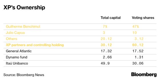 This Upstart Brokerage Inspired by Charles Schwab Is Changing the Way Brazil Invests