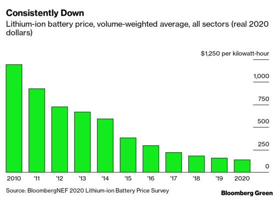 This Is the Dawning of the Age of the Battery