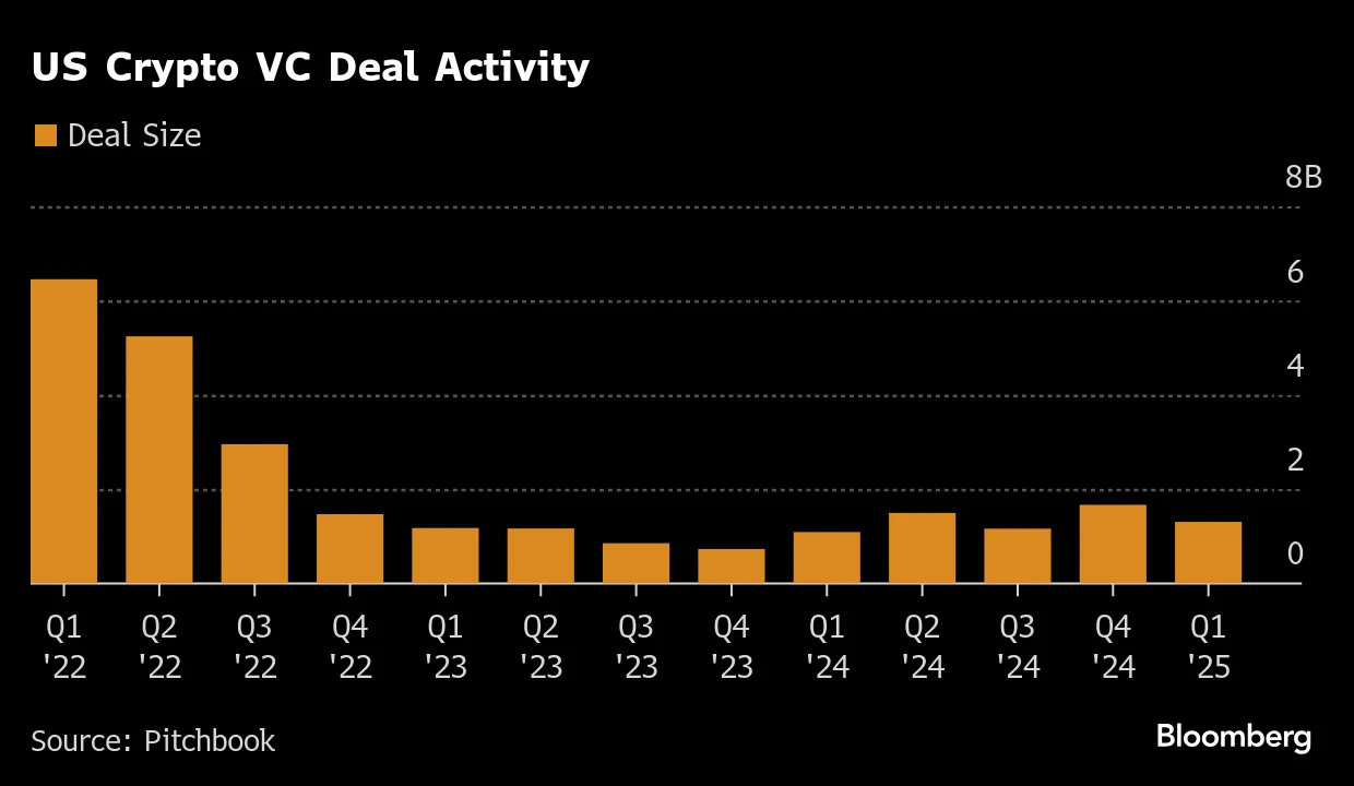 Crypto VC Activity Slow to Catch Up to Friendlier US Environment - Bloomberg