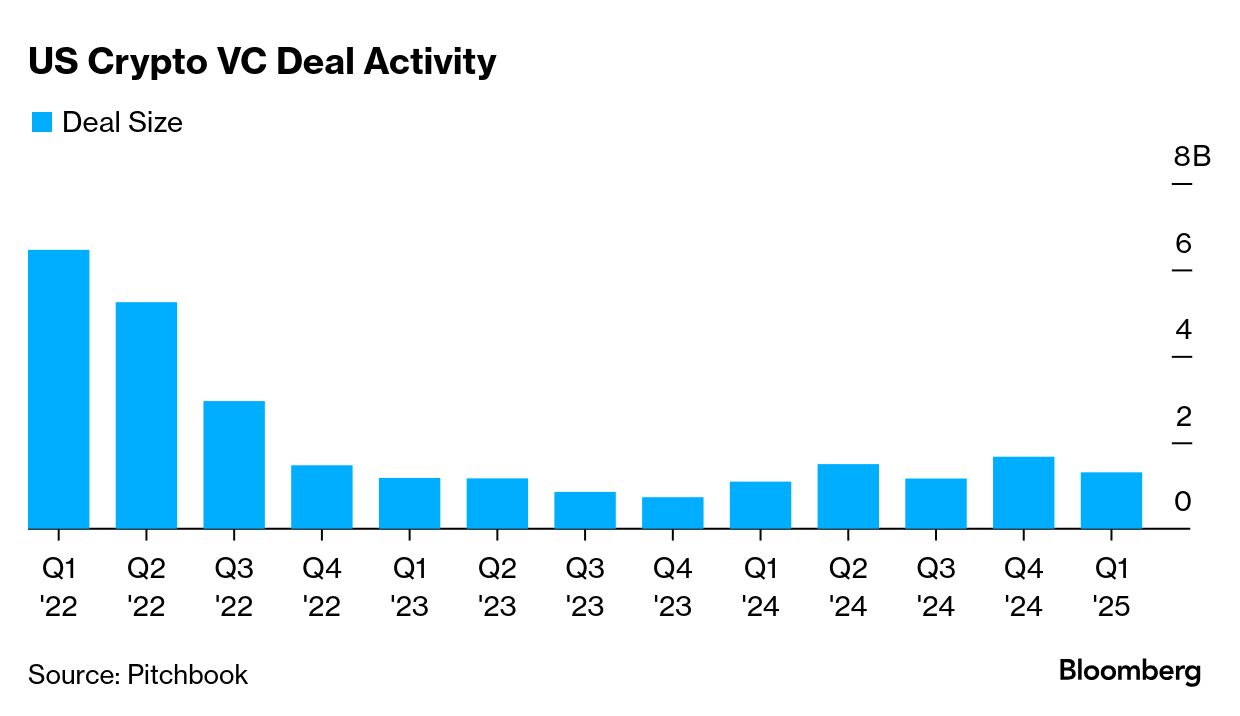 Crypto VC Activity Slow to Catch Up to Friendlier US Environment - Bloomberg