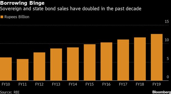 New Normal for India’s Record Borrowing Puts Heat on Bonds
