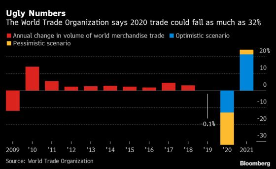 These Charts Show Global Economy’s Dive Into Deep Recession