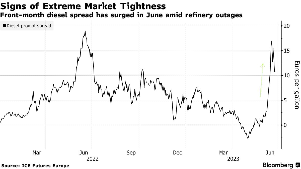 Commodity charts