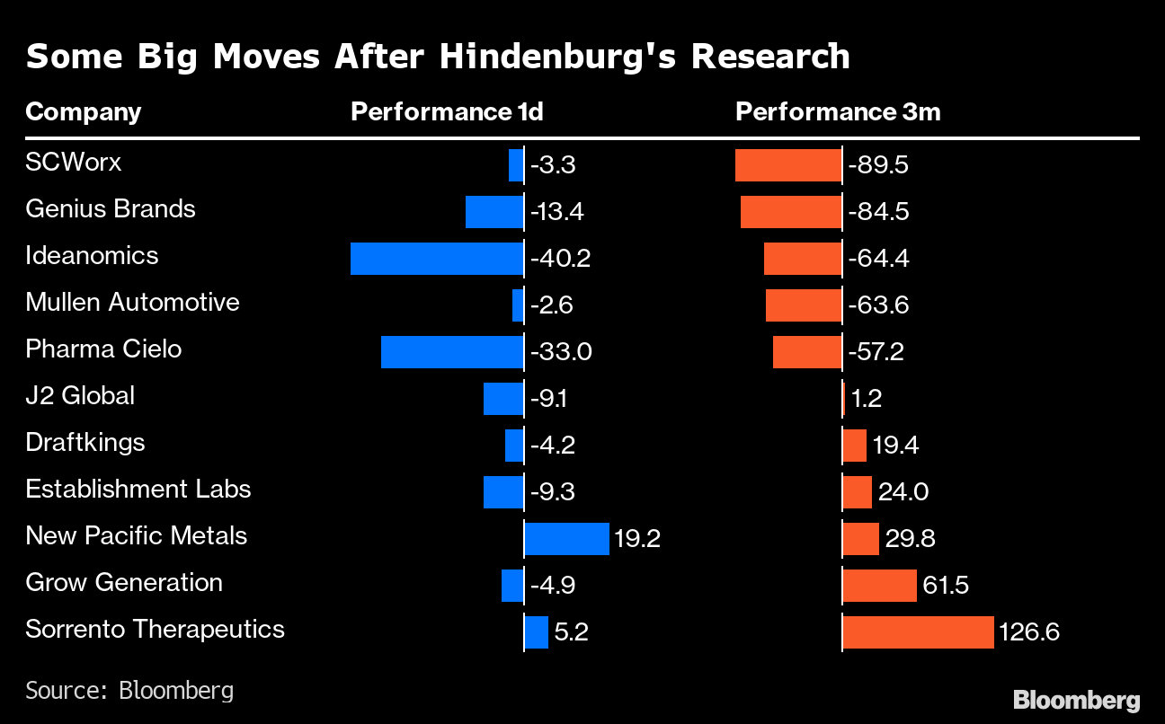 Pigment skridtlængde Goneryl Hindenburg Research Track Record, The Company That Is Shorting Adani Shares  - Bloomberg