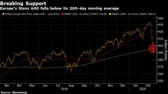 Europe Stocks Enter Correction; SocGen Says Half-Way Into Slump