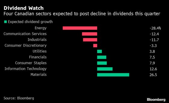In a Profit Black Hole, Canada Dividends Head for Chopping Block