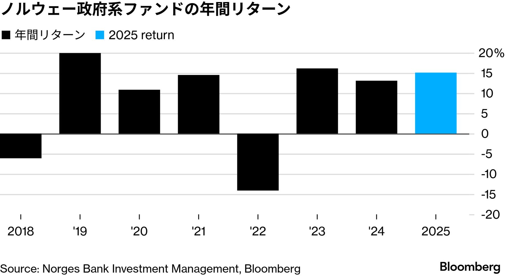 ノルウェー政府系ファンド、2年ぶり高リターン－テックが投資奏功 - Bloomberg