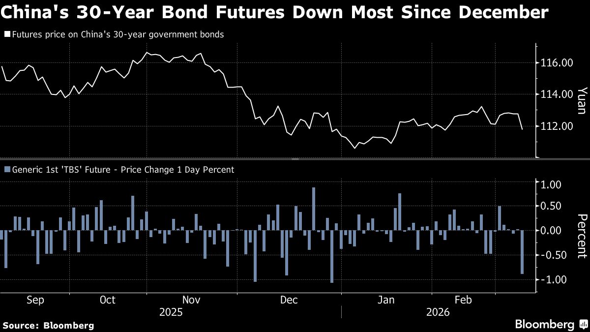 🌐 [Bloomberg Markets] Futuros de Títulos da China Têm Maior Queda do Ano com Choque no Preço do Petróleo