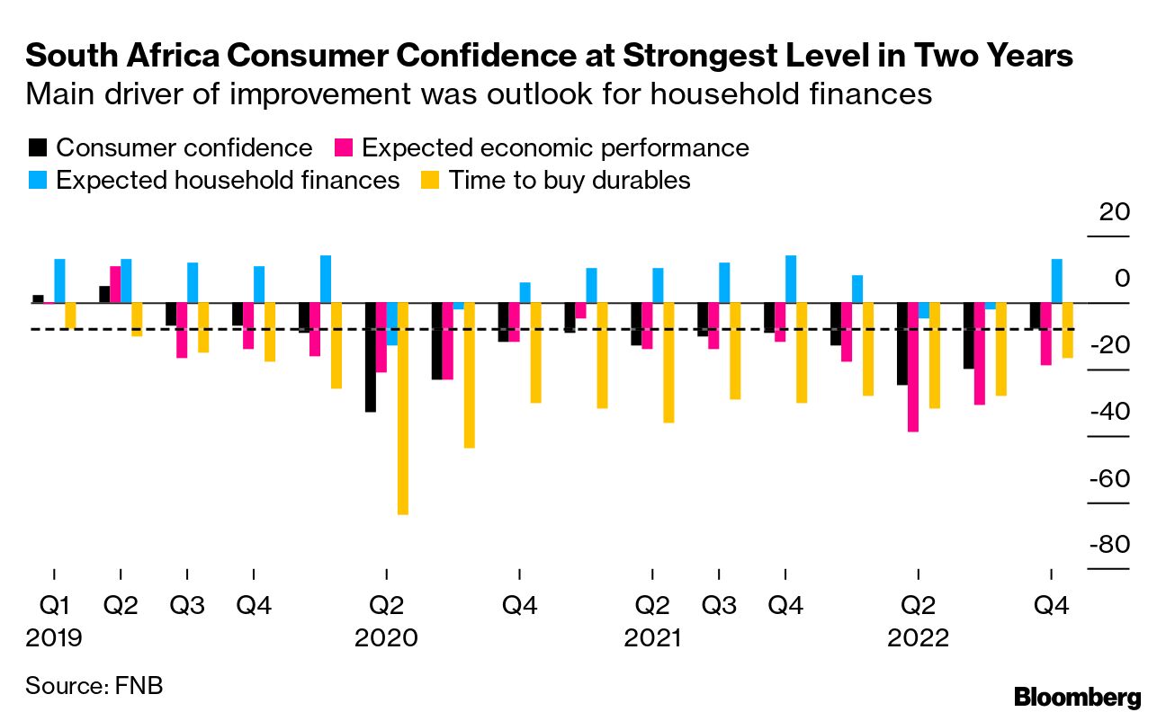 South Africa Consumer Confidence Edges Lower Amid Gloomy Outlook - BNN  Bloomberg