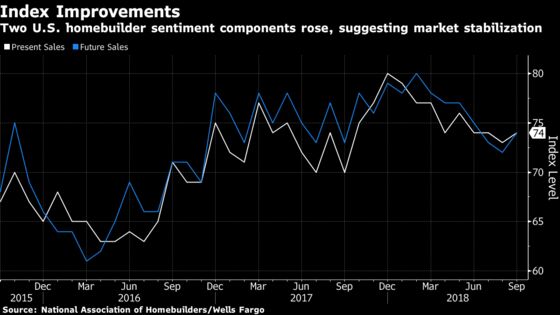 U.S. Homebuilder Sentiment Exceeds Forecast