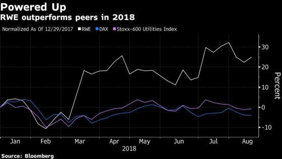 RWE Leads Dax Higher With Earnings Beat Before EON Swap Deal