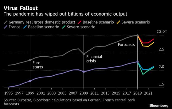 Euro Area’s Post-Lockdown Revival Still Leaves Long Road Ahead