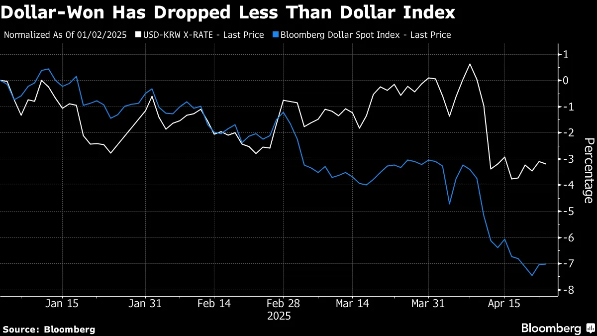 特朗普炮轰汇率操纵暗示韩美贸易谈判或涉汇率问题韩元料走强- Bloomberg