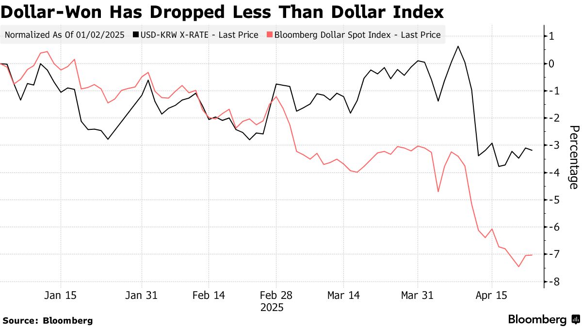特朗普炮轰汇率操纵暗示韩美贸易谈判或涉汇率问题韩元料走强- Bloomberg