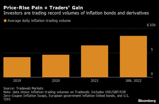 An Obscure Corner of Wall Street Is Making Billions Trading Inflation 
