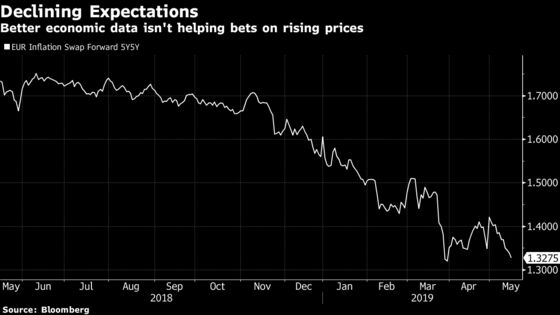 Growth Fears Leave ECB Exposed as Negative Rate Relief Doubted