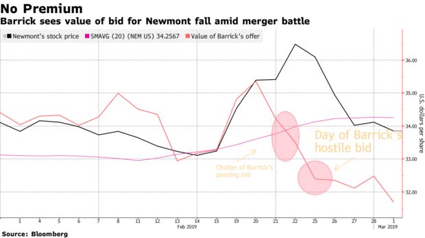 Barrick ve caer el valor de la oferta por Newmont en medio de una batalla de fusión