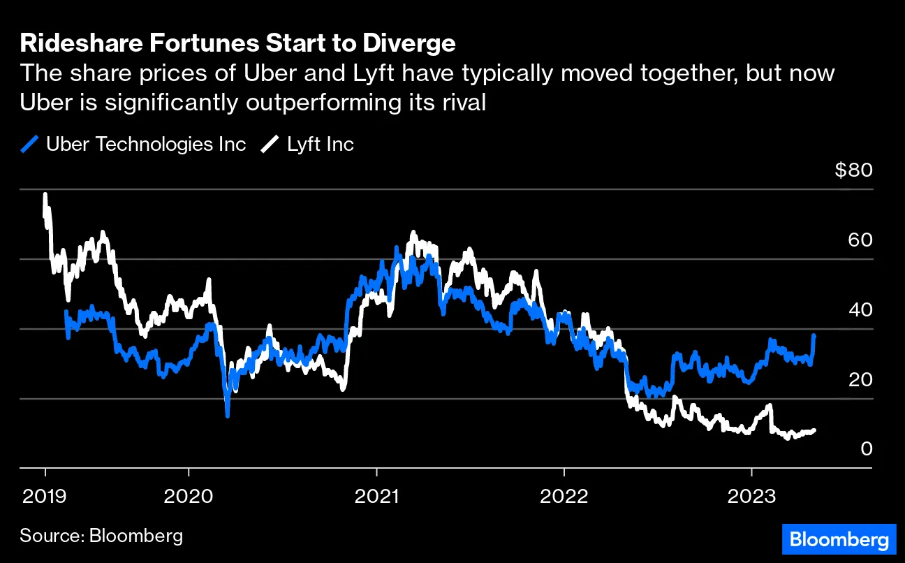 Uber Needs Lyft to Stay in the Rideshare Race - Bloomberg