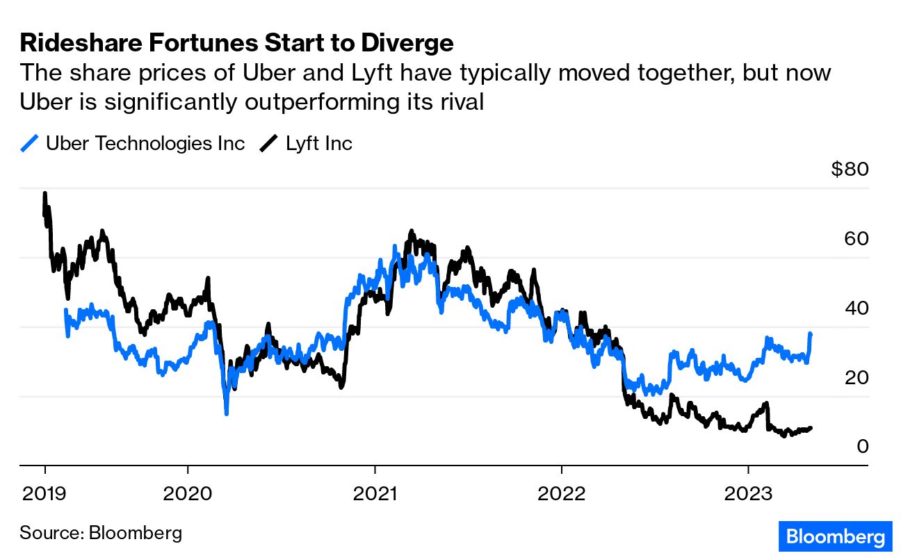Uber Needs Lyft to Stay in the Rideshare Race - Bloomberg