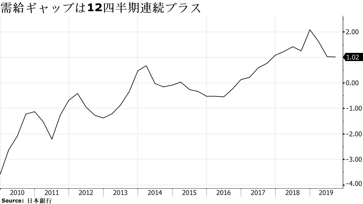 日銀、需給ギャップはプラス1.02％－昨年７－９月期 - Bloomberg