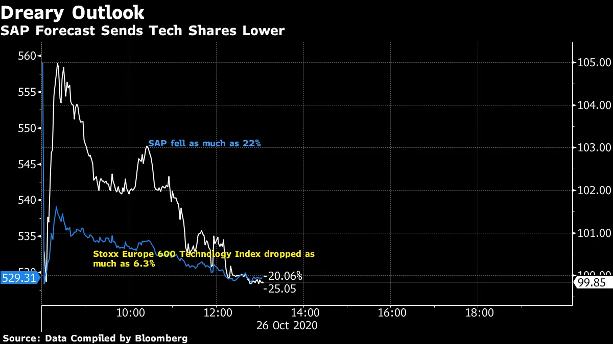 独ＳＡＰ株急落、厳しい業績見通しに欧米の大手ハイテク株も連れ安 - Bloomberg