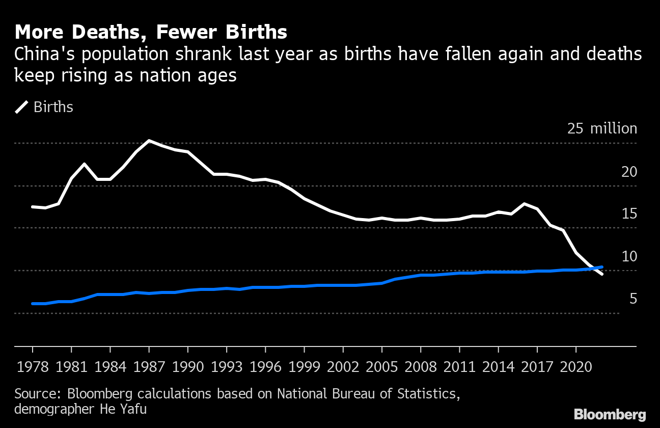 China's Population Shrinks, First Drop Since 1960s, to 1.41 Billion -  Bloomberg