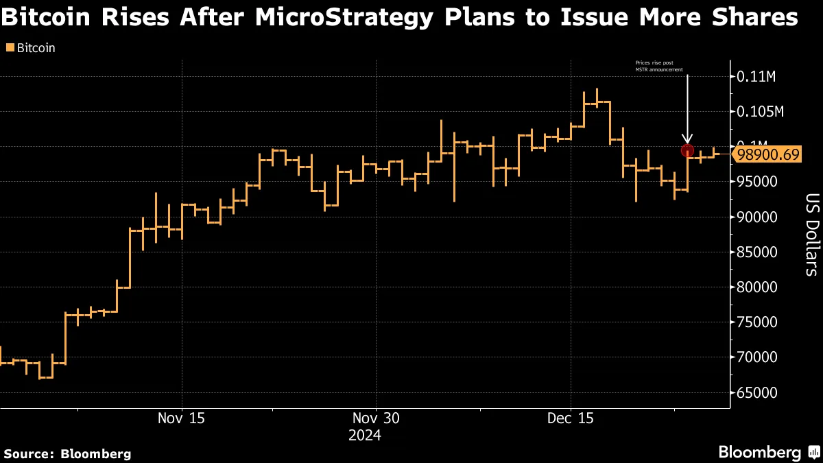 Bitcoin sobe com planos da MicroStrategy de emitir mais ações - Bloomberg