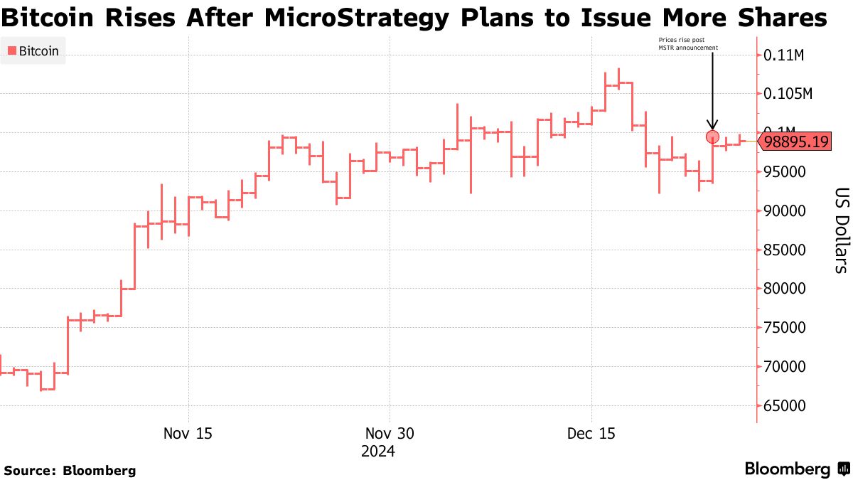 Bitcoin Falls With Record-Breaking Year Beginning to Wind Down - Bloomberg