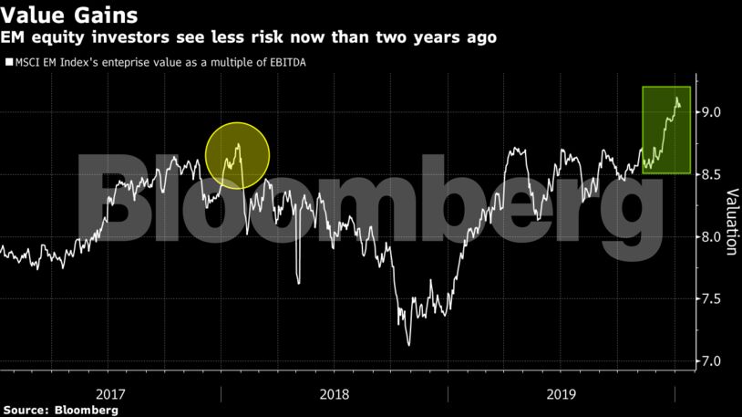 EM equity investors see less risk now than two years ago
