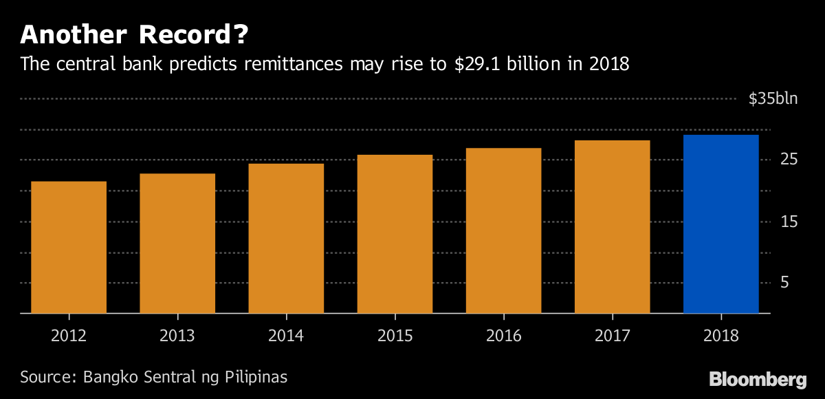 Philippine Peso PHP USD Investors to Face Currency Disappointment -  Bloomberg