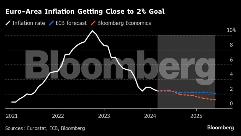 Euro-Area Inflation Getting Close to 2% Goal |