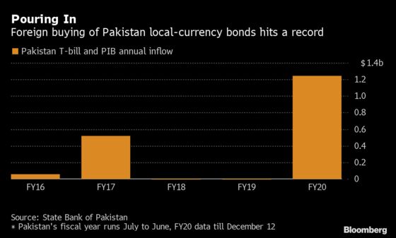 Flush With Hot Funds in Bills, Pakistan Now Wants Sticky Money