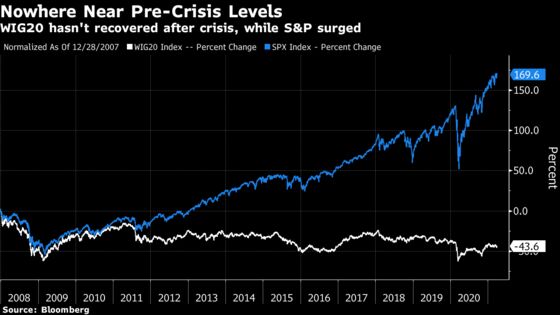 Risk Averse Poles Fleeing 0% Bank Accounts Just Can’t Win